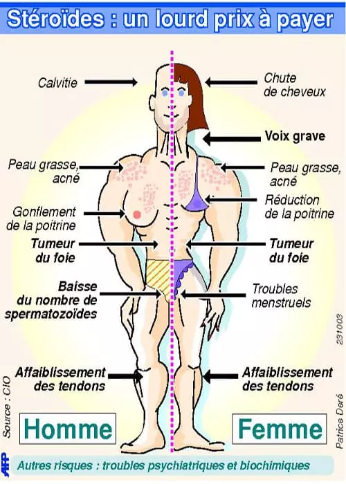 dangers des stéroïdes anabolisants