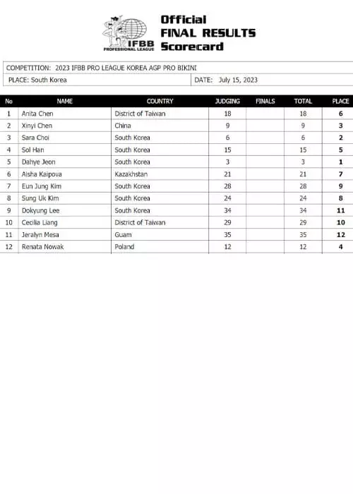 Tableau des scores