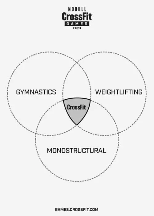 Deuxième épreuve des CrossFit® Games 2023