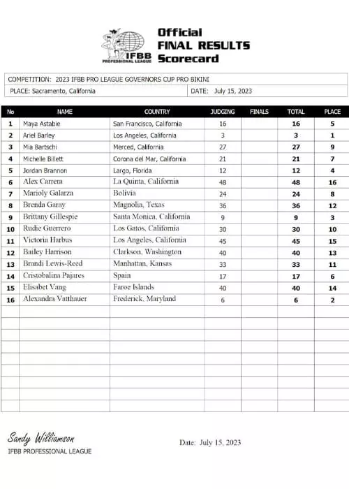 Tableau des scores de la compétition governors cup pro 2023 bikini